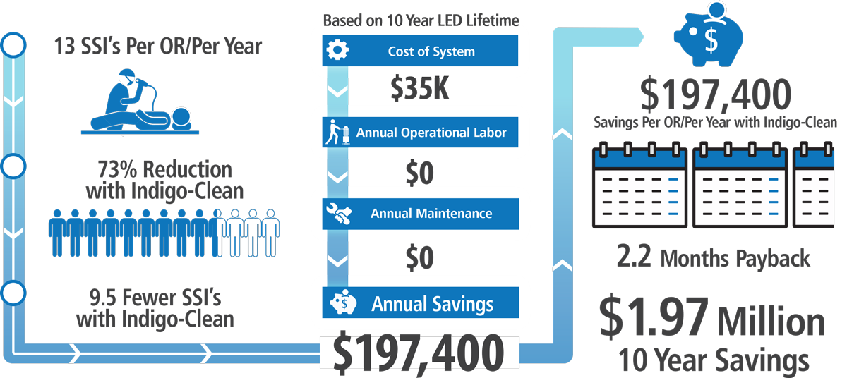 SLD Indigo-Clean Continuous Visible Light Disinfection Savings