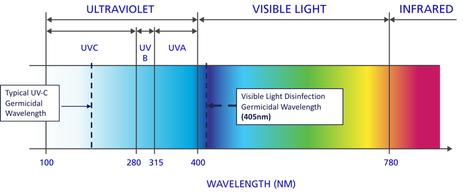 Indigo-Clean uses safe, continuous visible light to disinfection